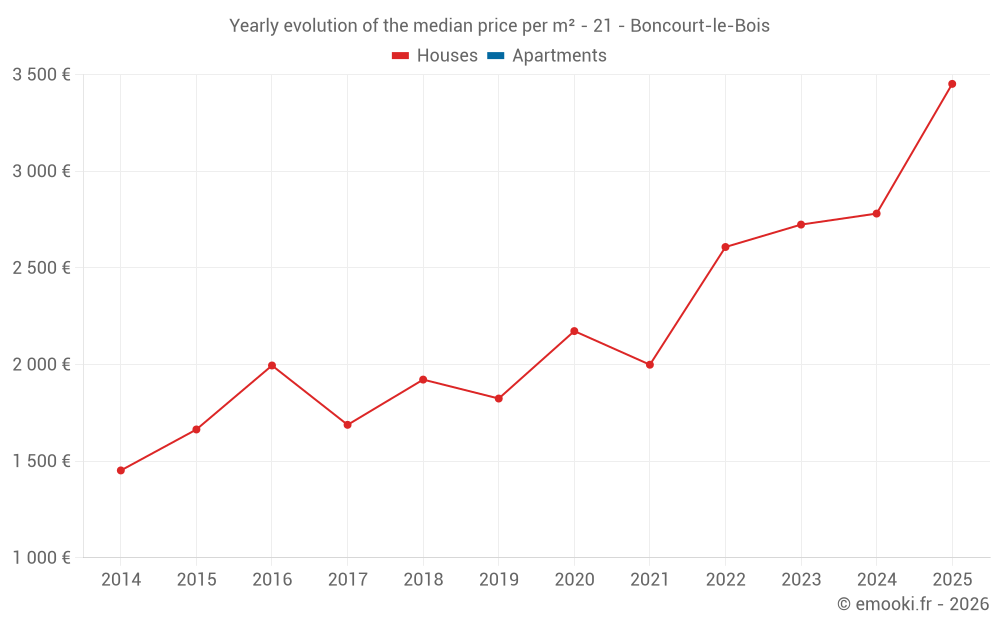 Yearly evolution of the median price per m² - 21 - Boncourt-le-Bois