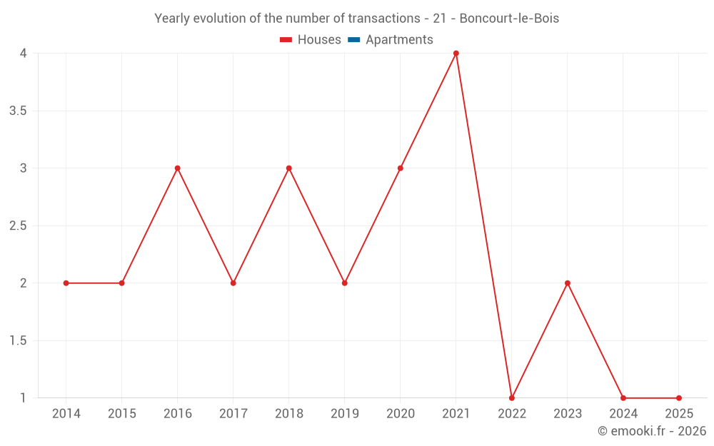 Yearly evolution of the number of transactions - 21 - Boncourt-le-Bois