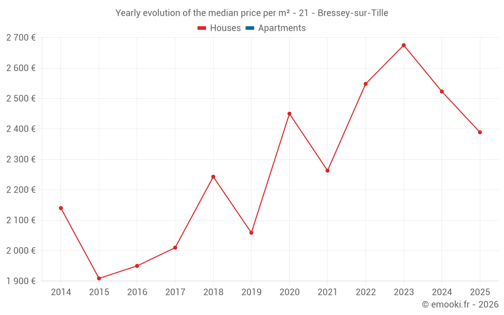 Yearly evolution of the median price per m² - 21 - Bressey-sur-Tille