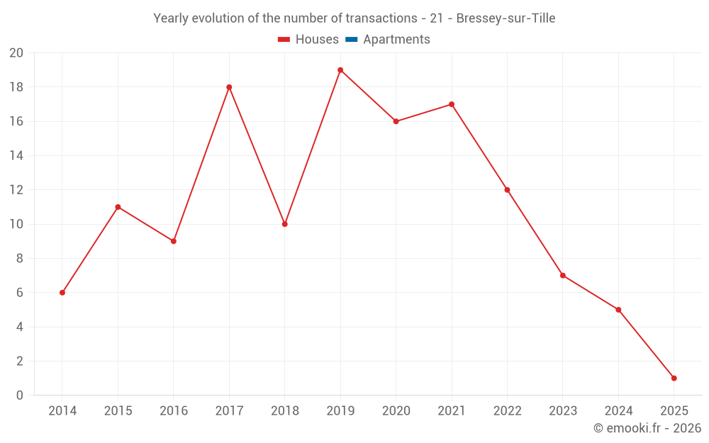 Yearly evolution of the number of transactions - 21 - Bressey-sur-Tille