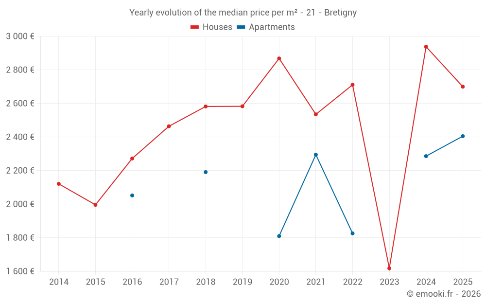 Yearly evolution of the median price per m² - 21 - Bretigny