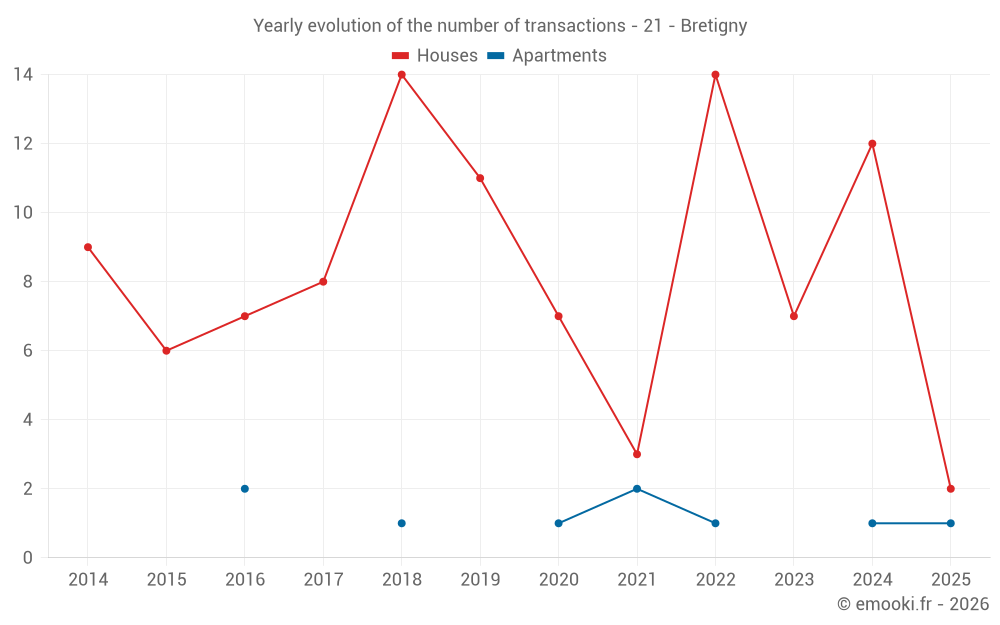 Yearly evolution of the number of transactions - 21 - Bretigny
