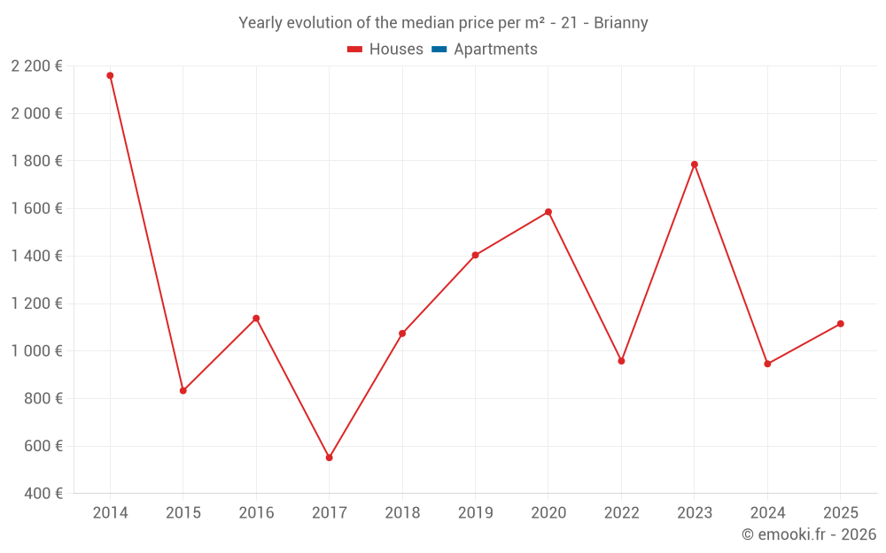 Yearly evolution of the median price per m² - 21 - Brianny