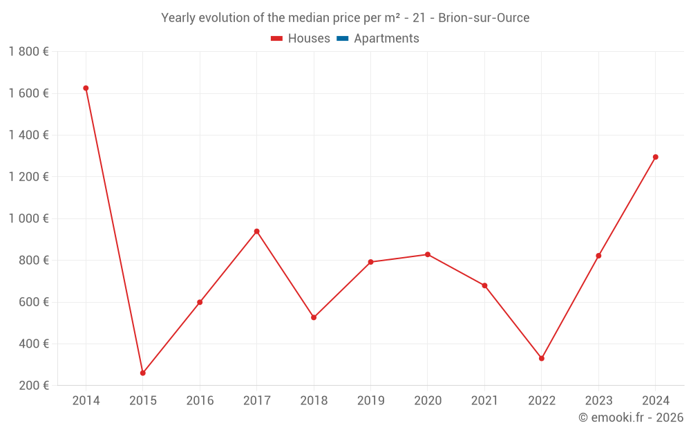 Yearly evolution of the median price per m² - 21 - Brion-sur-Ource
