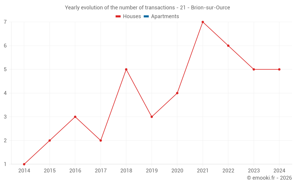 Yearly evolution of the number of transactions - 21 - Brion-sur-Ource