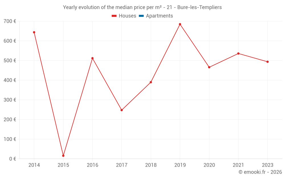 Yearly evolution of the median price per m² - 21 - Bure-les-Templiers