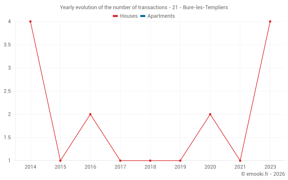 Yearly evolution of the number of transactions - 21 - Bure-les-Templiers