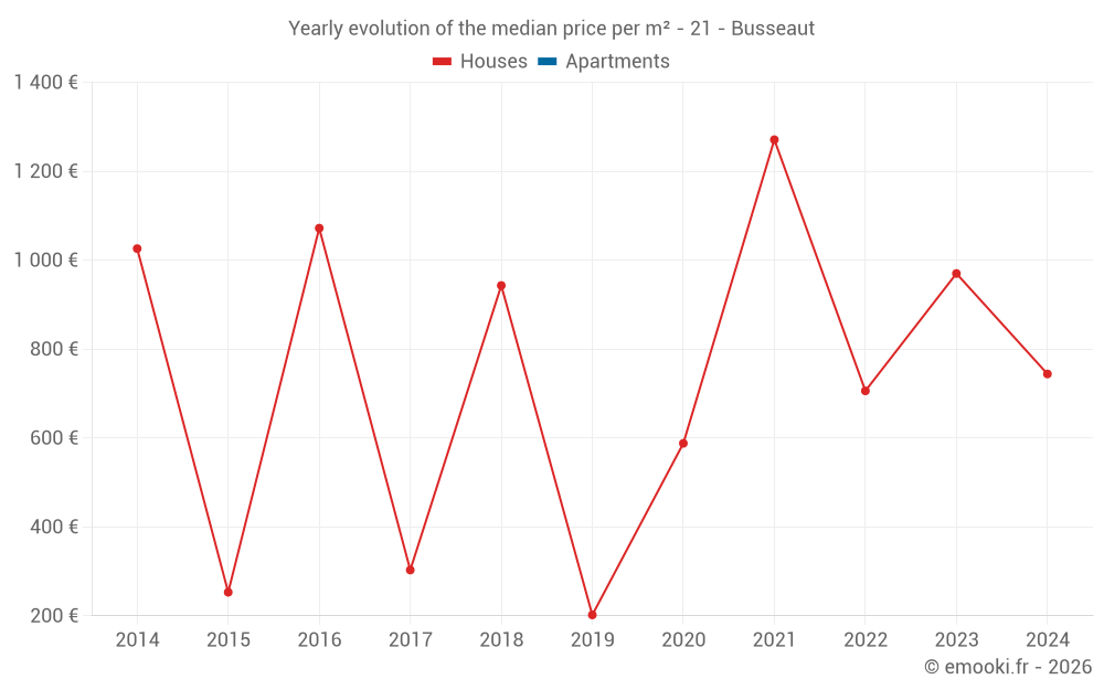 Yearly evolution of the median price per m² - 21 - Busseaut