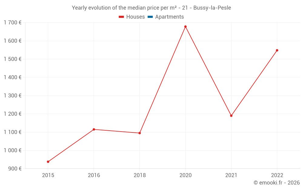 Yearly evolution of the median price per m² - 21 - Bussy-la-Pesle