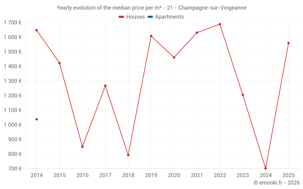 Yearly evolution of the median price per m² - 21 - Champagne-sur-Vingeanne