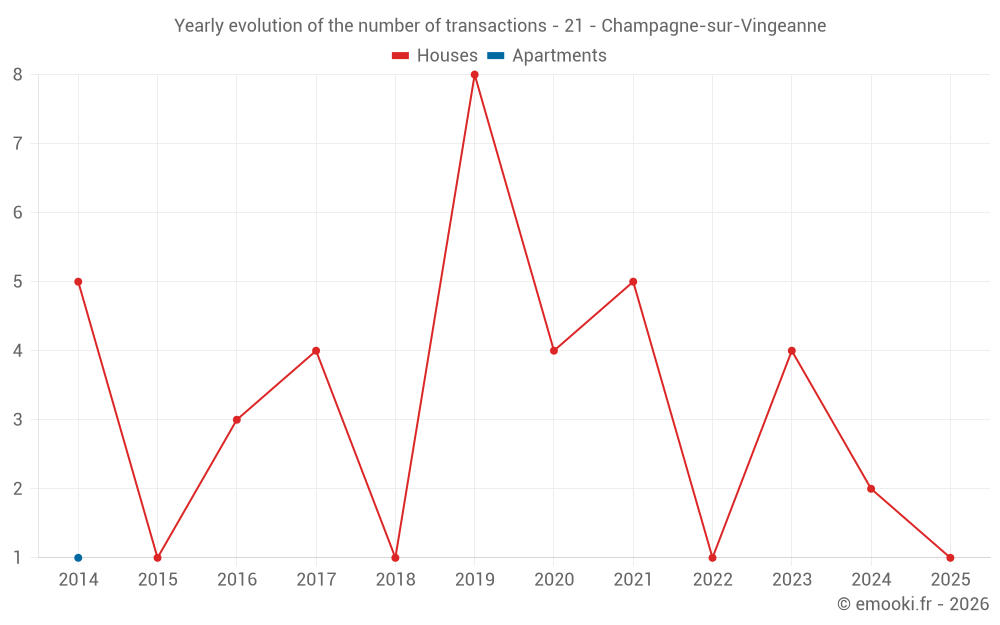 Yearly evolution of the number of transactions - 21 - Champagne-sur-Vingeanne