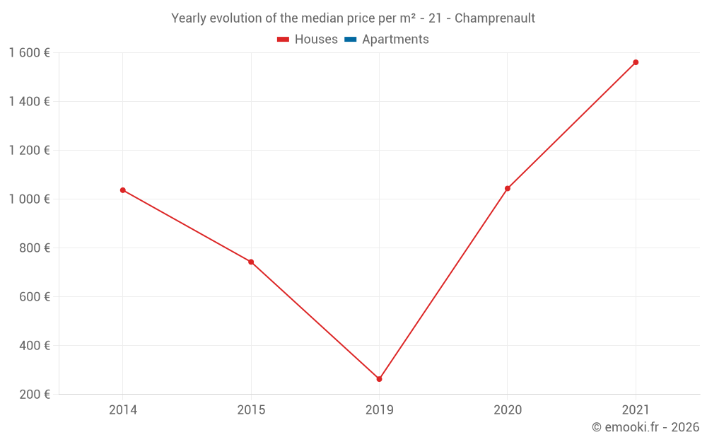 Yearly evolution of the median price per m² - 21 - Champrenault
