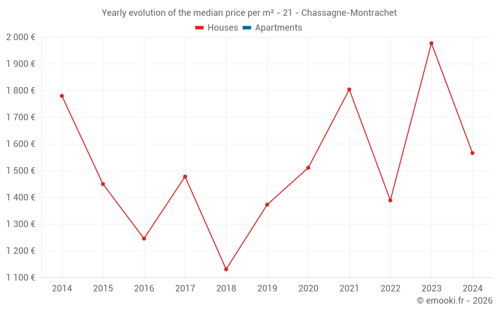 Yearly evolution of the median price per m² - 21 - Chassagne-Montrachet