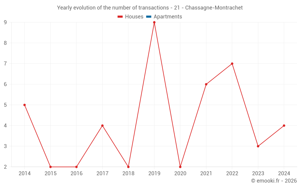Yearly evolution of the number of transactions - 21 - Chassagne-Montrachet