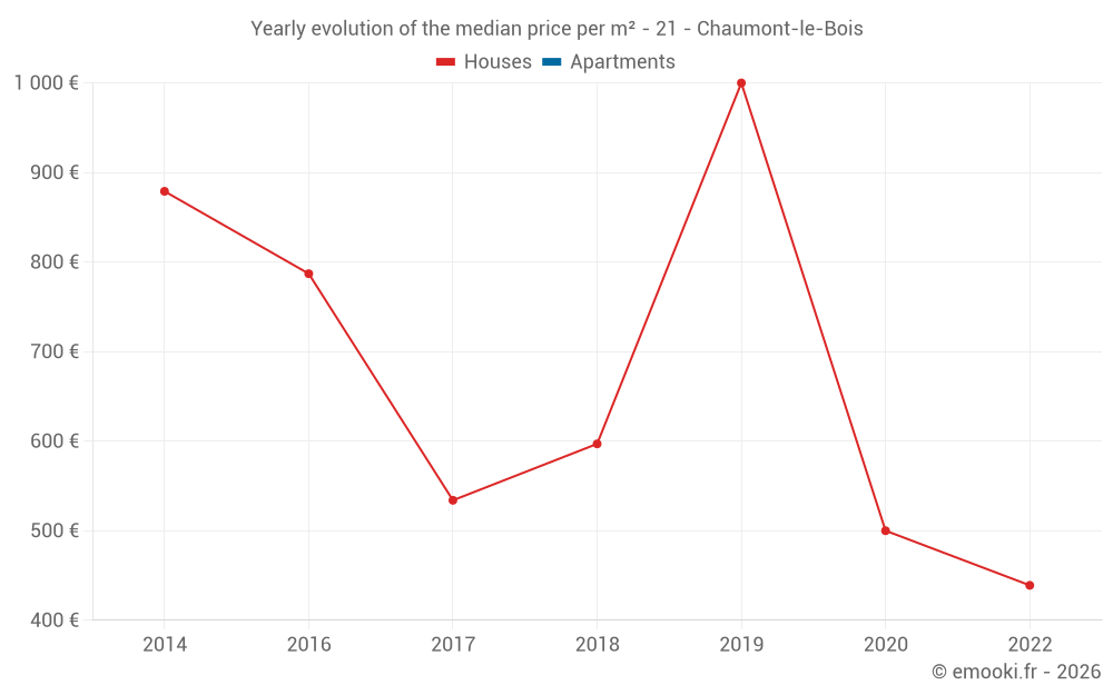 Yearly evolution of the median price per m² - 21 - Chaumont-le-Bois