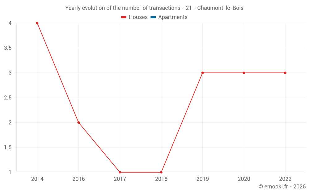 Yearly evolution of the number of transactions - 21 - Chaumont-le-Bois