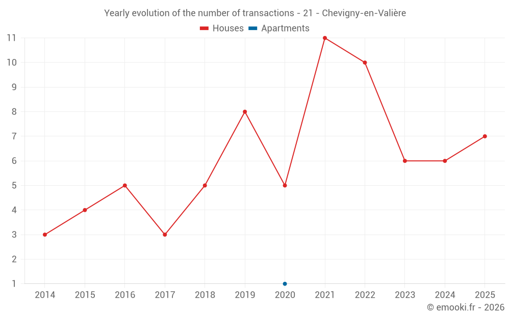 Yearly evolution of the number of transactions - 21 - Chevigny-en-Valière