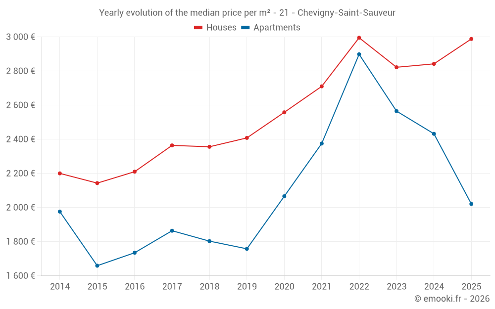 Yearly evolution of the median price per m² - 21 - Chevigny-Saint-Sauveur