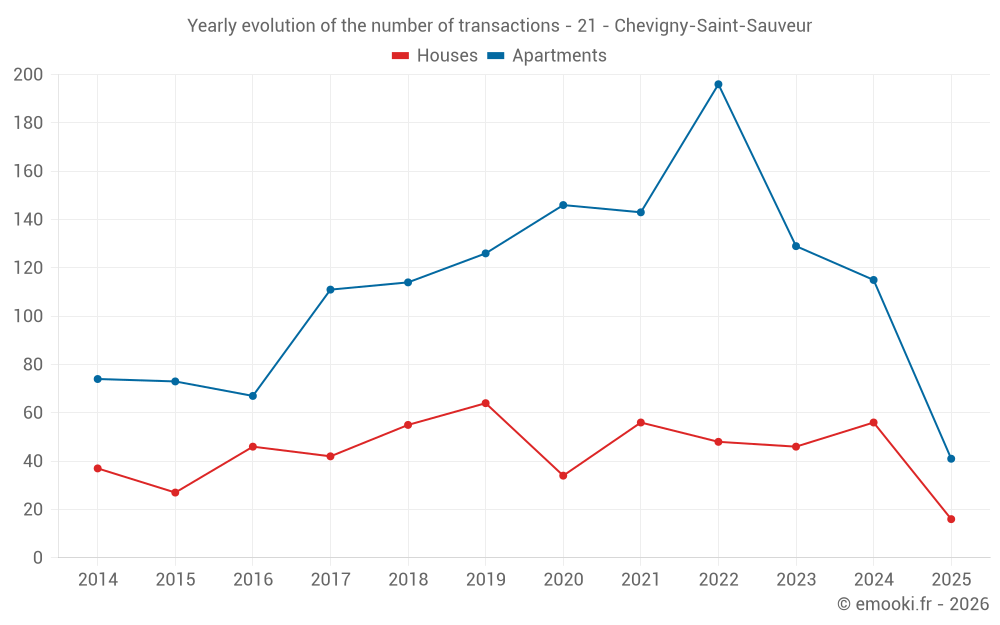 Yearly evolution of the number of transactions - 21 - Chevigny-Saint-Sauveur