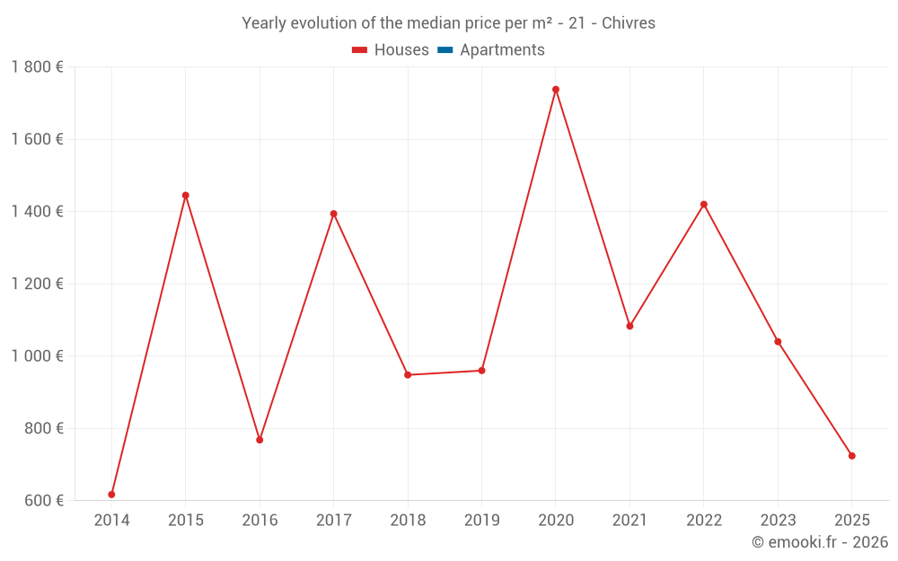 Yearly evolution of the median price per m² - 21 - Chivres