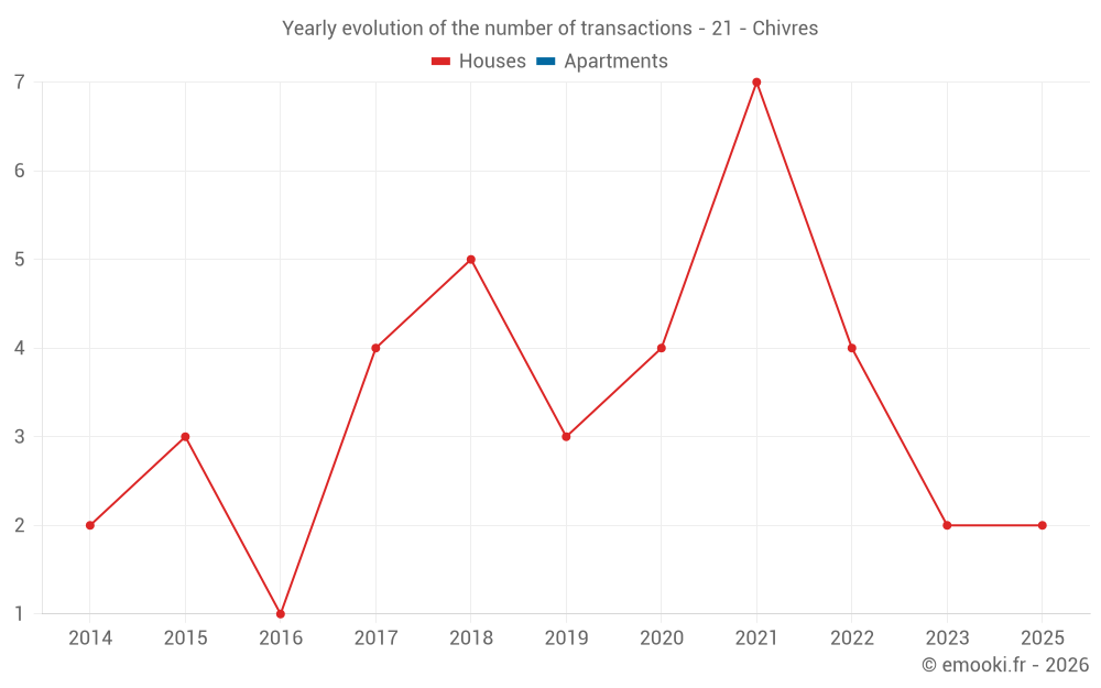Yearly evolution of the number of transactions - 21 - Chivres