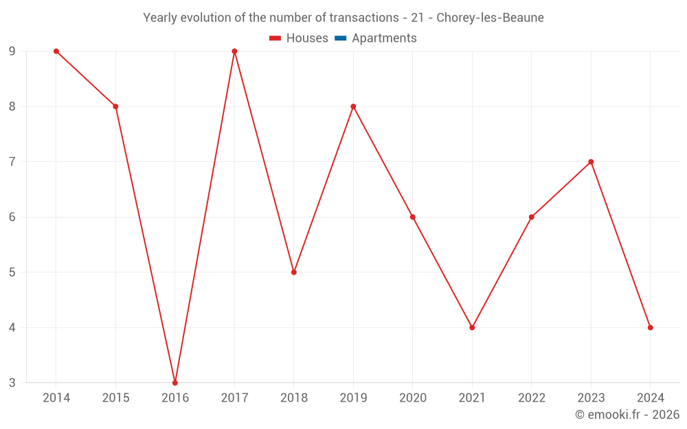 Yearly evolution of the number of transactions - 21 - Chorey-les-Beaune