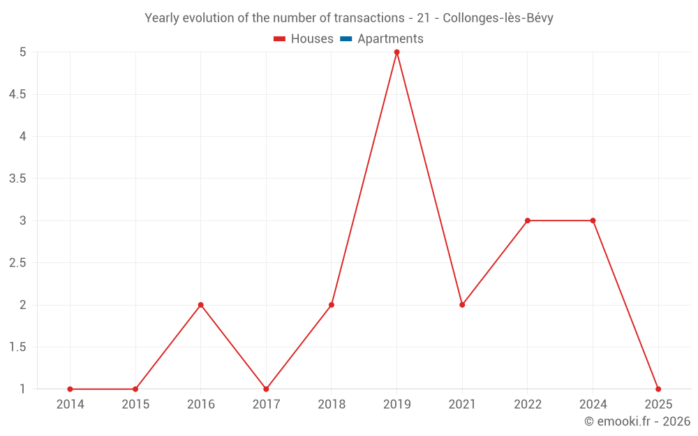 Yearly evolution of the number of transactions - 21 - Collonges-lès-Bévy
