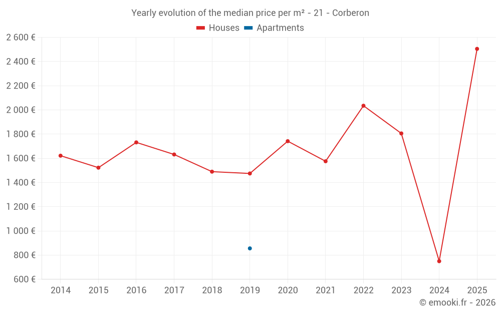 Yearly evolution of the median price per m² - 21 - Corberon
