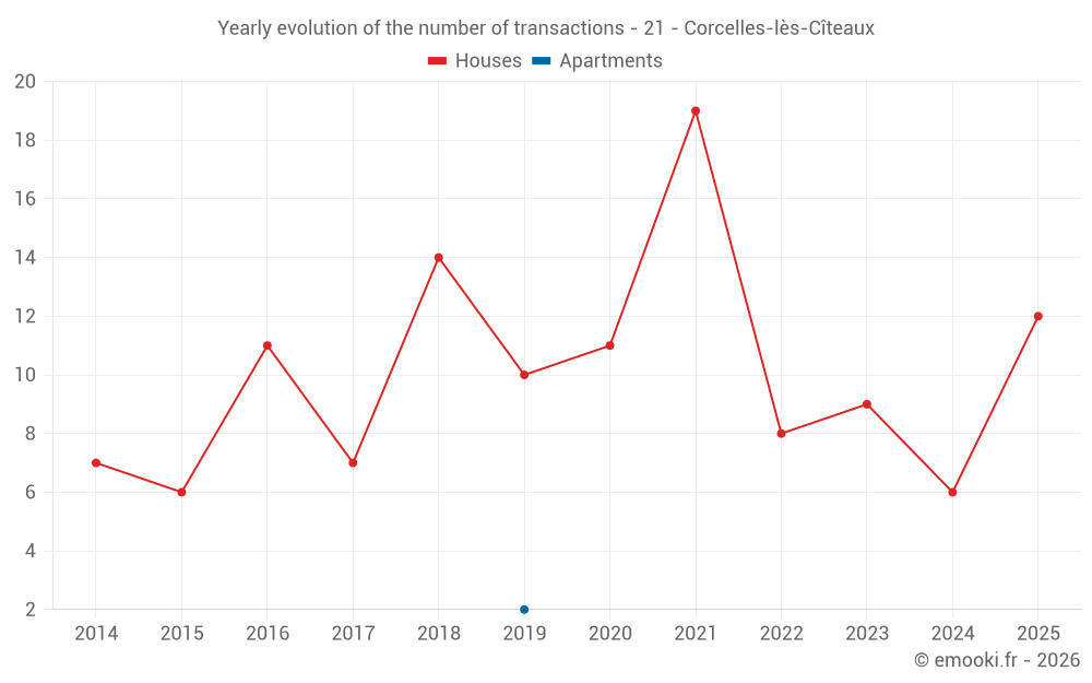 Yearly evolution of the number of transactions - 21 - Corcelles-lès-Cîteaux