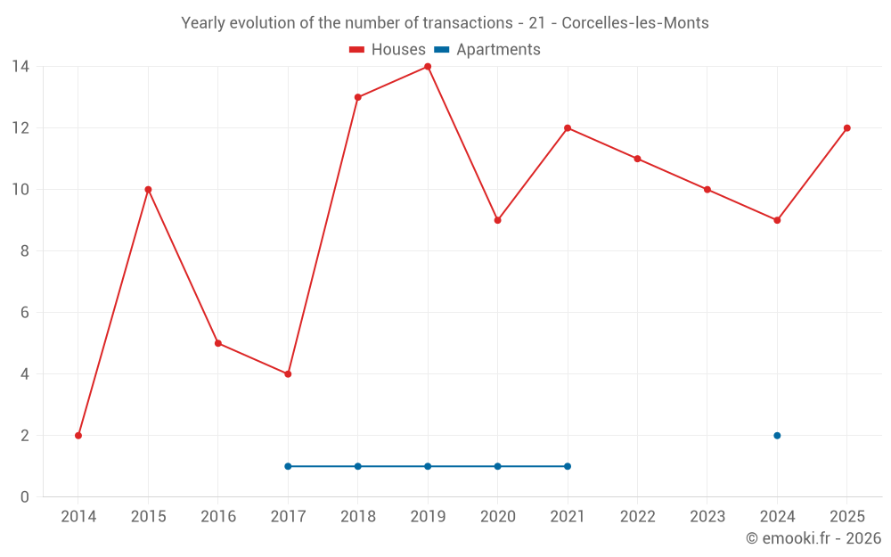 Yearly evolution of the number of transactions - 21 - Corcelles-les-Monts