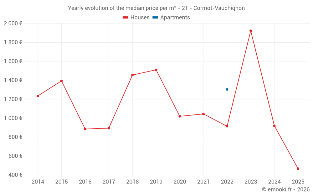 Yearly evolution of the median price per m² - 21 - Cormot-Vauchignon