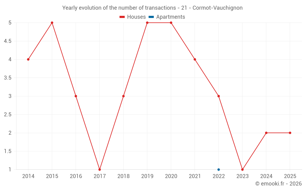 Yearly evolution of the number of transactions - 21 - Cormot-Vauchignon