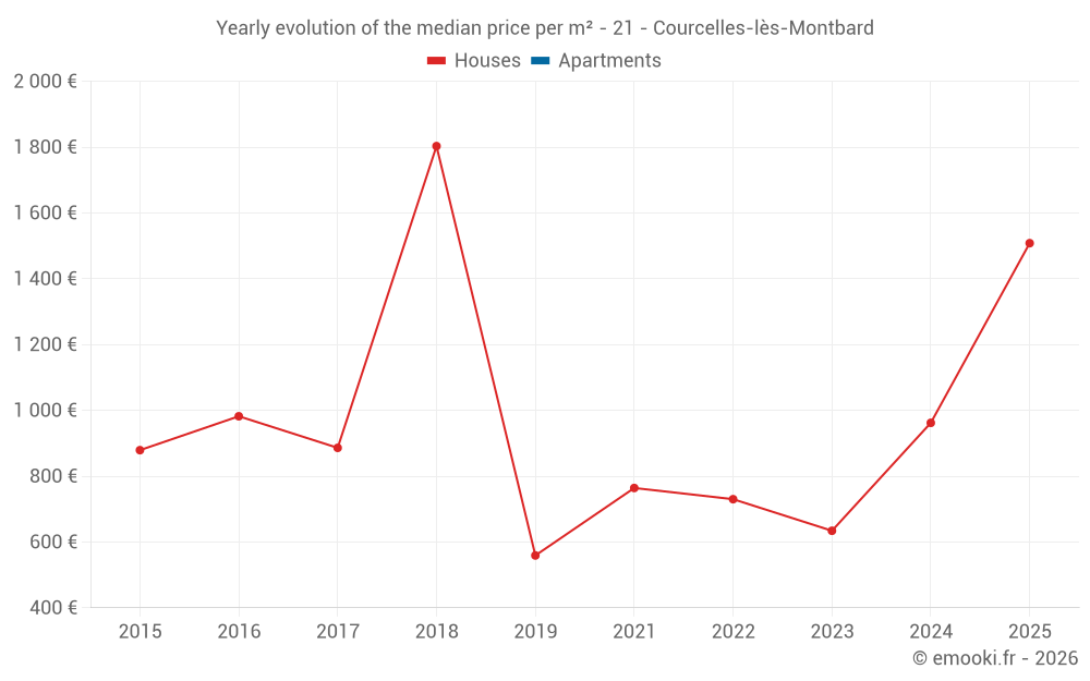 Yearly evolution of the median price per m² - 21 - Courcelles-lès-Montbard