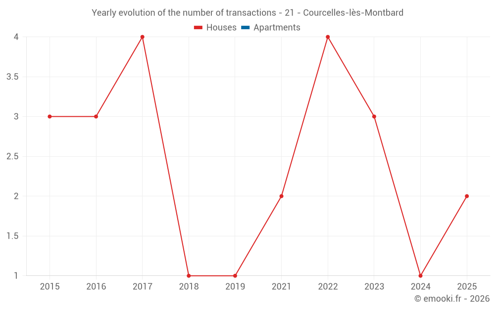 Yearly evolution of the number of transactions - 21 - Courcelles-lès-Montbard