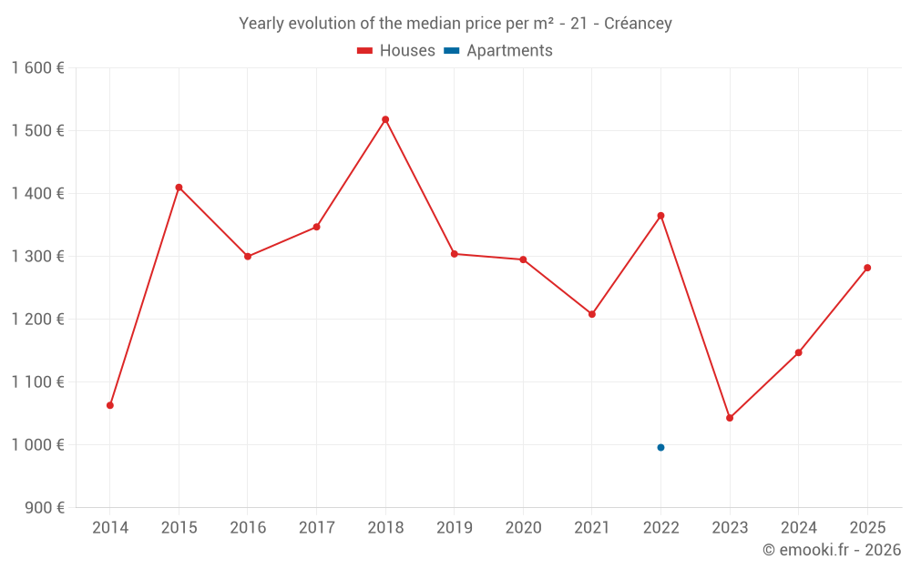 Yearly evolution of the median price per m² - 21 - Créancey