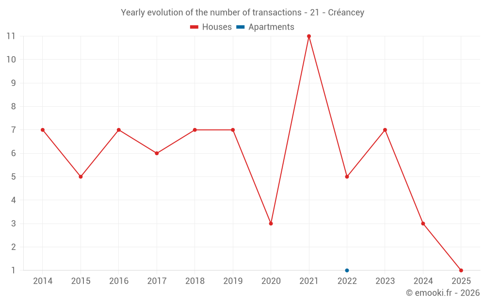 Yearly evolution of the number of transactions - 21 - Créancey