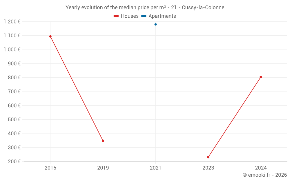 Yearly evolution of the median price per m² - 21 - Cussy-la-Colonne