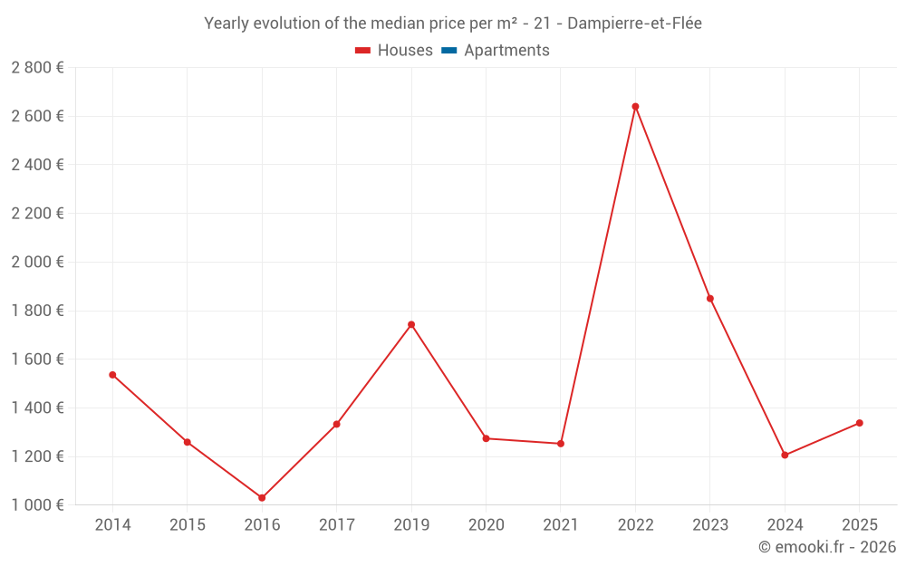 Yearly evolution of the median price per m² - 21 - Dampierre-et-Flée