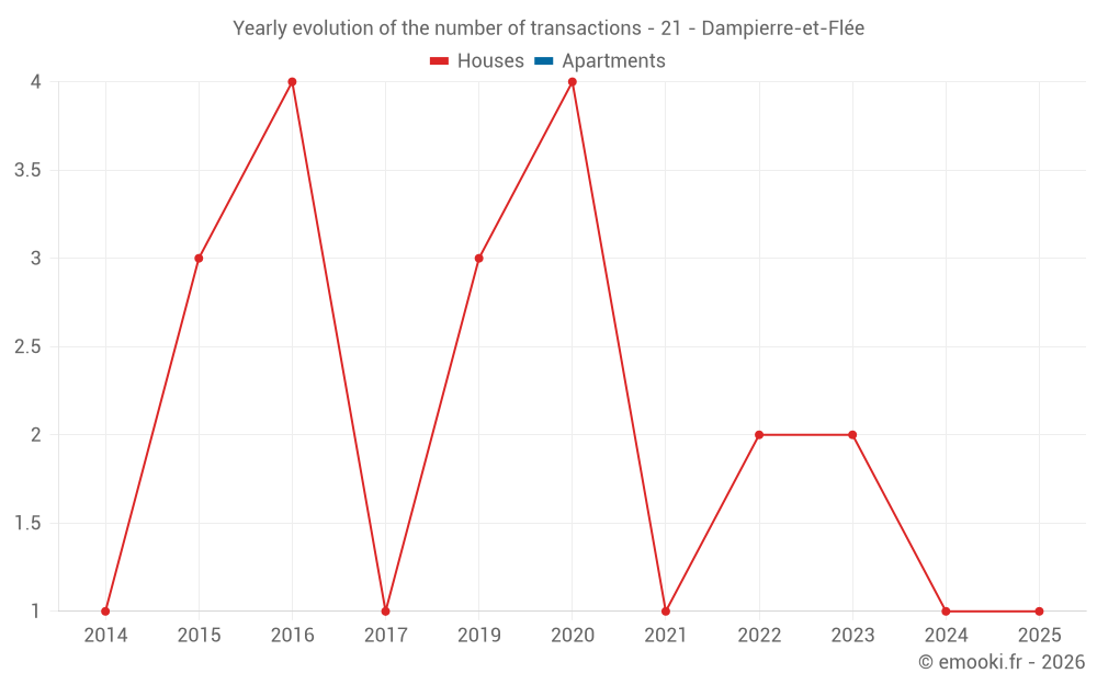 Yearly evolution of the number of transactions - 21 - Dampierre-et-Flée