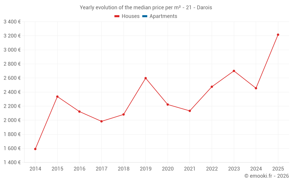 Yearly evolution of the median price per m² - 21 - Darois