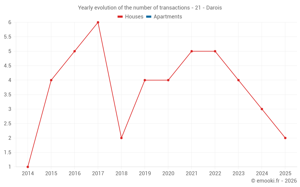Yearly evolution of the number of transactions - 21 - Darois