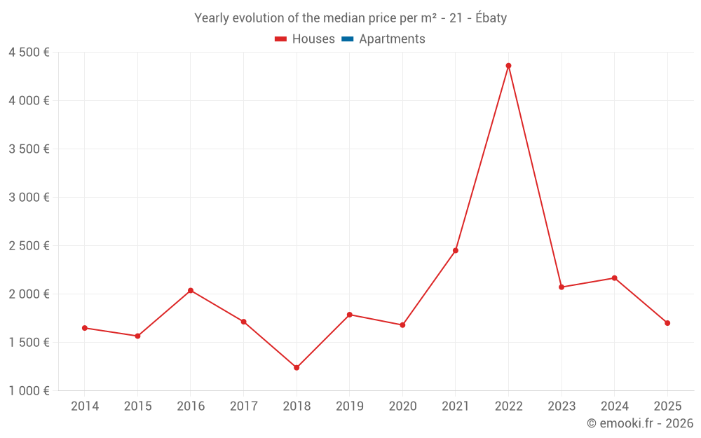 Yearly evolution of the median price per m² - 21 - Ébaty