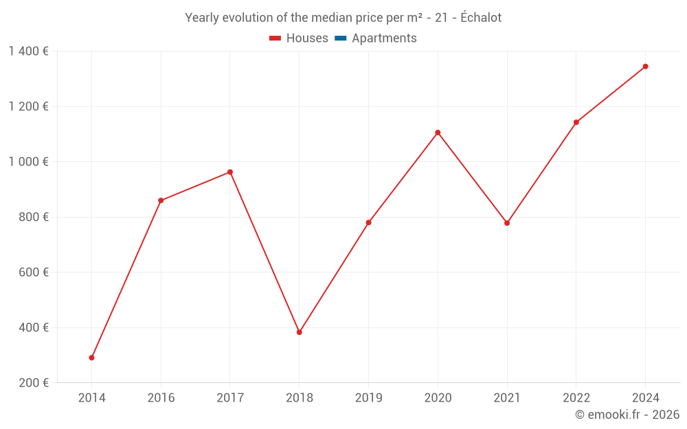 Yearly evolution of the median price per m² - 21 - Échalot