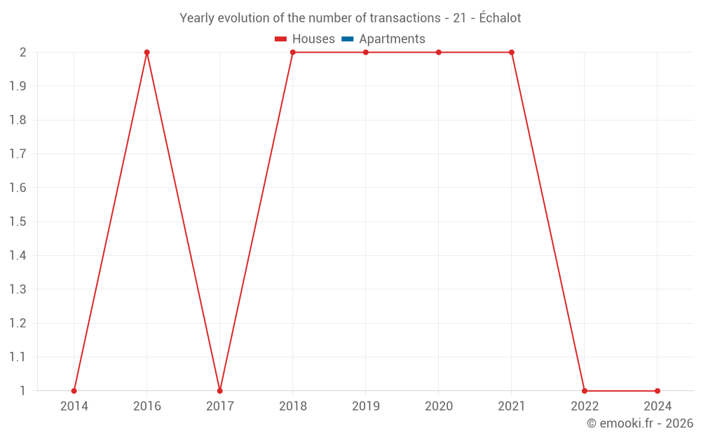 Yearly evolution of the number of transactions - 21 - Échalot