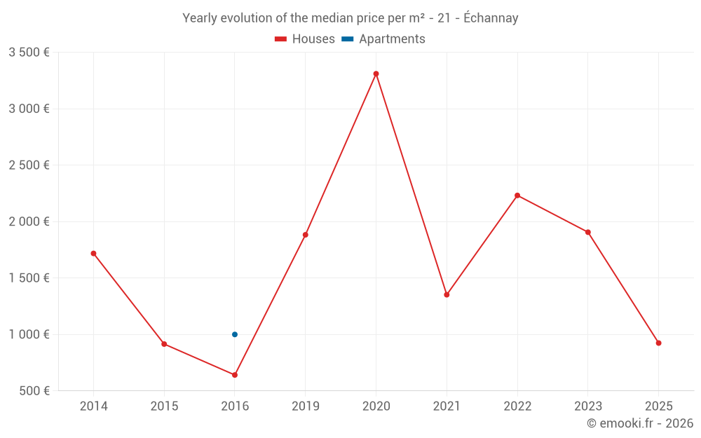 Yearly evolution of the median price per m² - 21 - Échannay