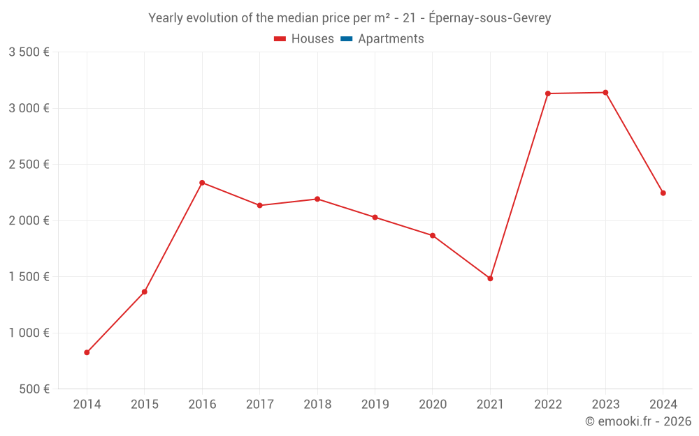 Yearly evolution of the median price per m² - 21 - Épernay-sous-Gevrey