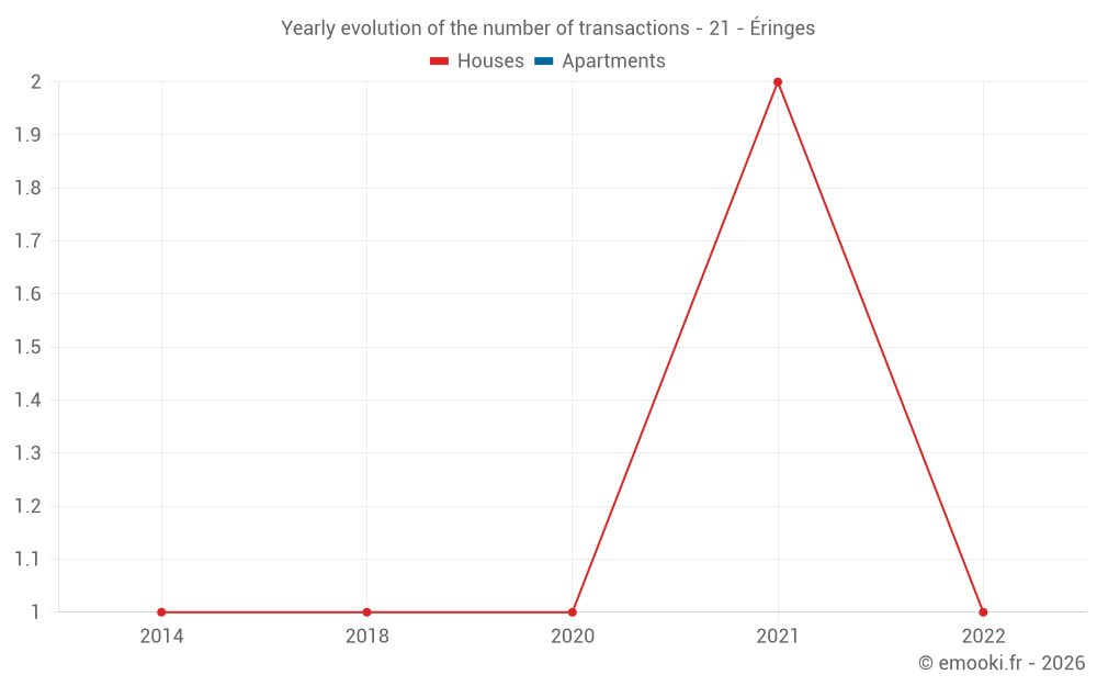 Yearly evolution of the number of transactions - 21 - Éringes
