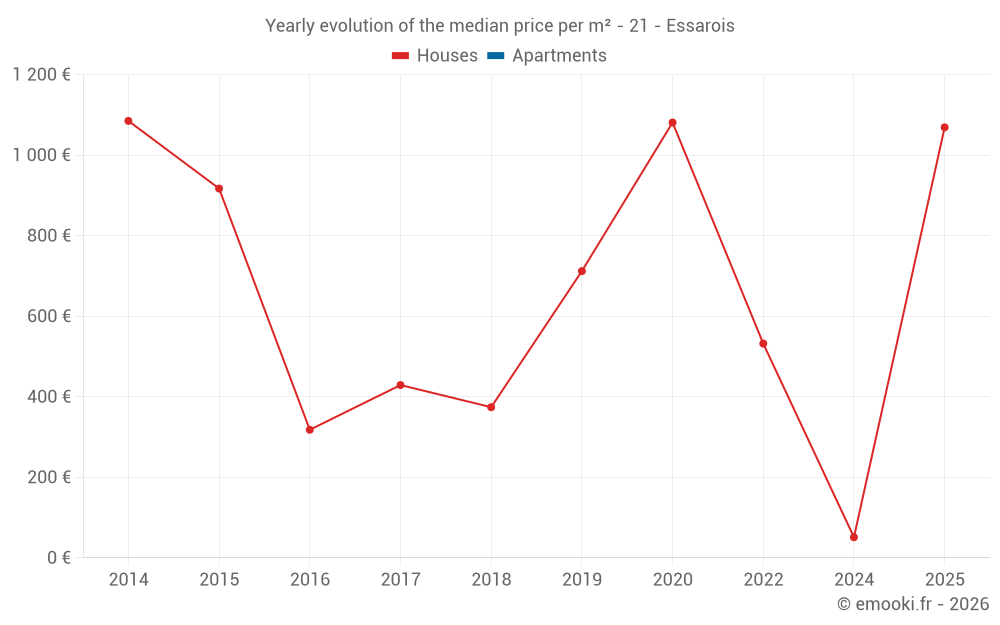 Yearly evolution of the median price per m² - 21 - Essarois