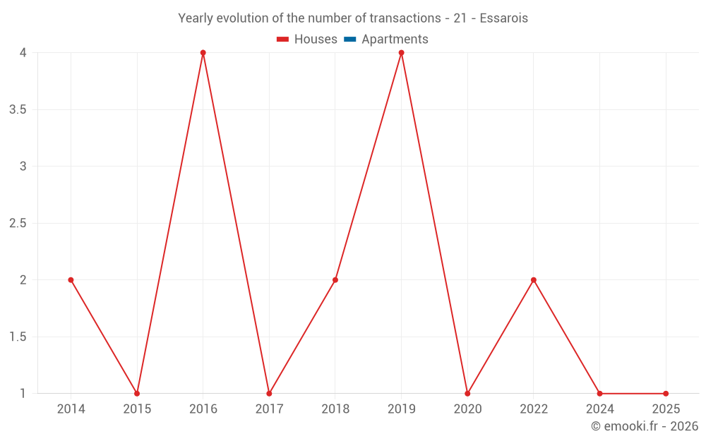 Yearly evolution of the number of transactions - 21 - Essarois