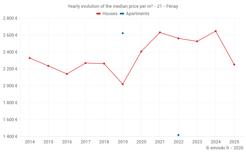 Yearly evolution of the median price per m² - 21 - Fénay